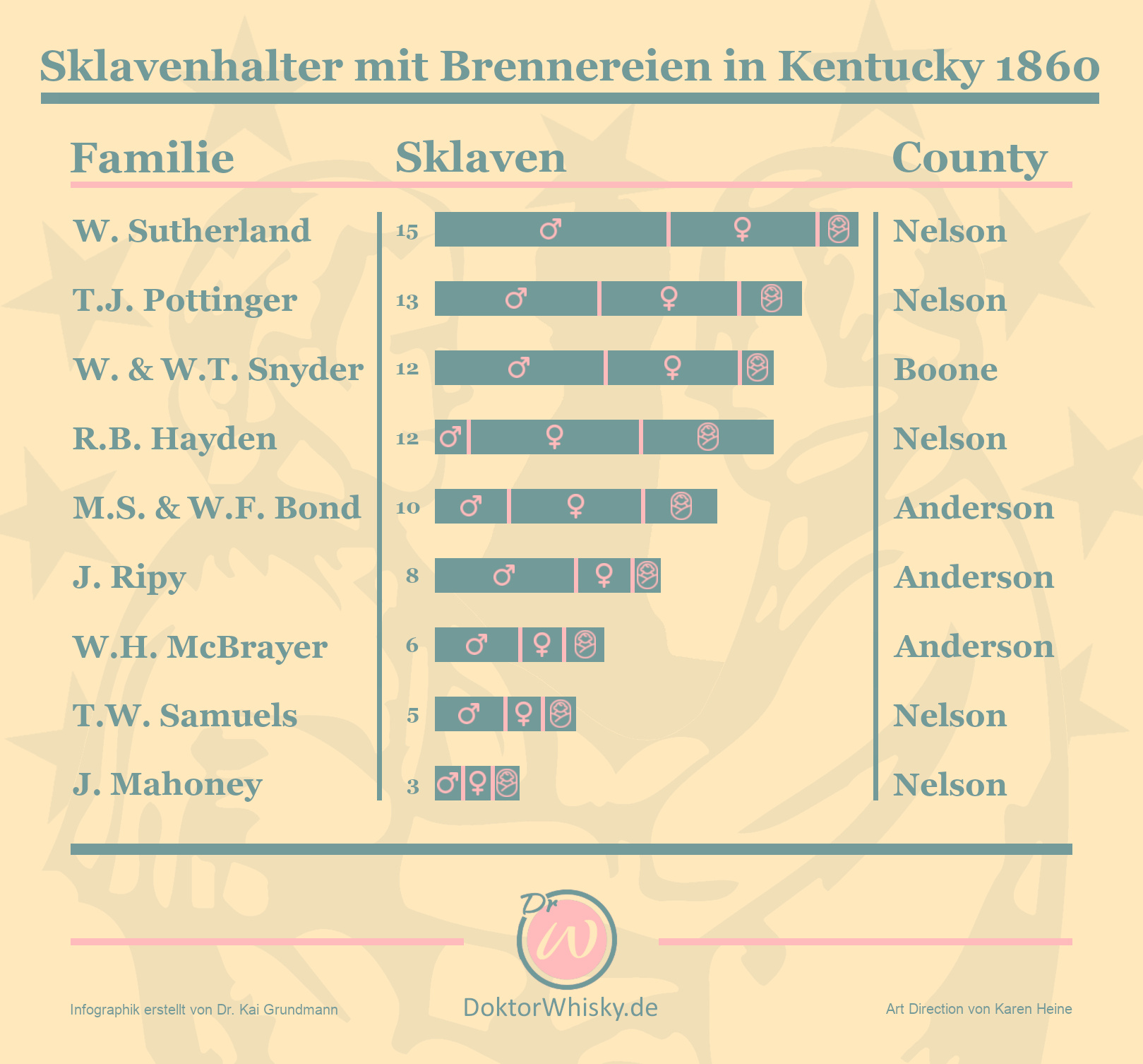Aufstellung der Sklavenhalter mit Brennereien in Kentucky und der Anzahl ihrer Sklaven um 1860